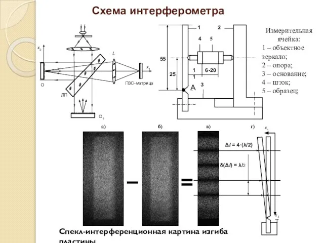 Схема интерферометра Спекл-интерференционная картина изгиба пластины Измерительная ячейка: 1 – объектное зеркало;