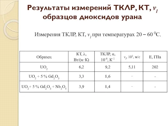 Результаты измерений ТКЛР, КТ, vl образцов диоксидов урана Измерения ТКЛР, КТ, vl