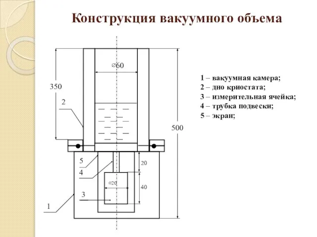 Конструкция вакуумного объема ∅60 1 – вакуумная камера; 2 – дно криостата;