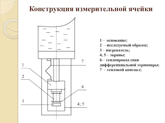 Конструкция измерительной ячейки 1 – основание; 2 – исследуемый образец; 3 –