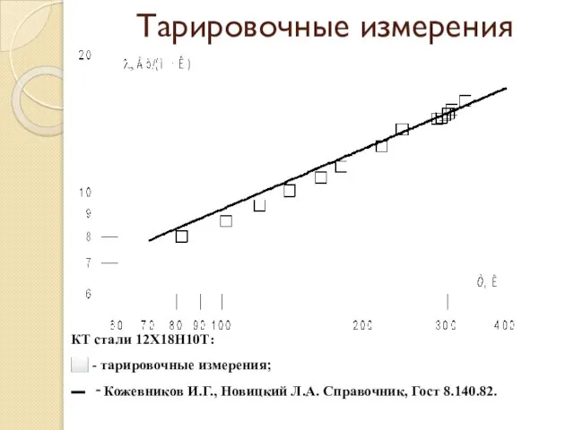 Тарировочные измерения КТ стали 12Х18Н10Т: ⬜ - тарировочные измерения; ▬ ‑ Кожевников