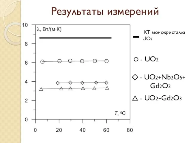 Результаты измерений O - UO2 △ - UO2+Gd2O3 ◇ - UO2+Nb2O5+ Gd2O3 КТ монокристалла UO2