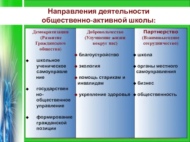 Направления деятельности общественно-активной школы: