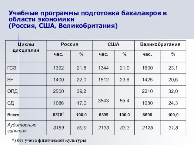 Учебные программы подготовка бакалавров в области экономики (Россия, США, Великобритания) *) без учета физической культуры