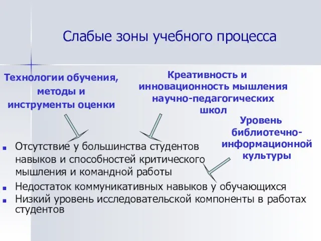 Слабые зоны учебного процесса Отсутствие у большинства студентов навыков и способностей критического