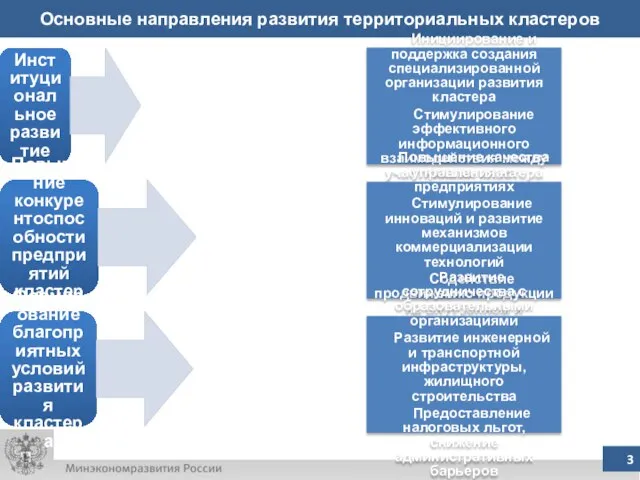 Основные направления развития территориальных кластеров Институциональное развитие Повышение конкурентоспособности предприятий кластера Формирование