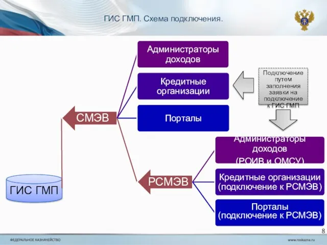 ГИС ГМП. Схема подключения. Подключение путем заполнения заявки на подключение к ГИС ГМП