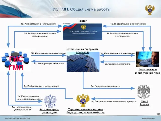 ГИС ГМП. Общая схема работы 1а. Начисление с уникальным ID 1б. Информация