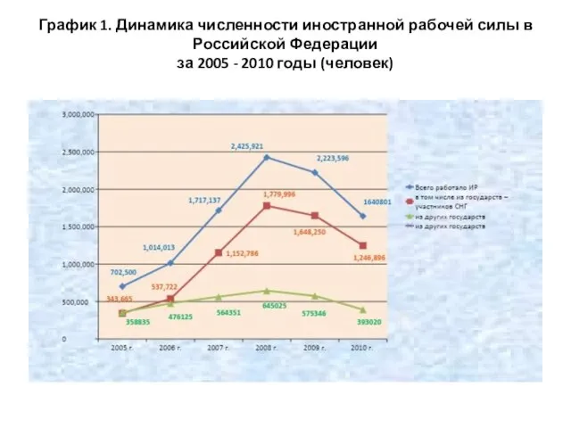 График 1. Динамика численности иностранной рабочей силы в Российской Федерации за 2005 - 2010 годы (человек)