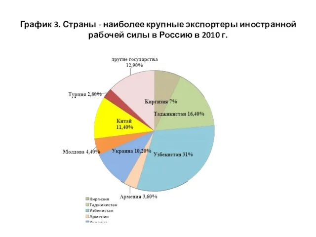 График 3. Страны - наиболее крупные экспортеры иностранной рабочей силы в Россию в 2010 г.