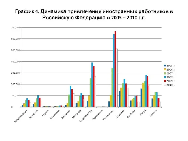 График 4. Динамика привлечения иностранных работников в Российскую Федерацию в 2005 – 2010 г.г.
