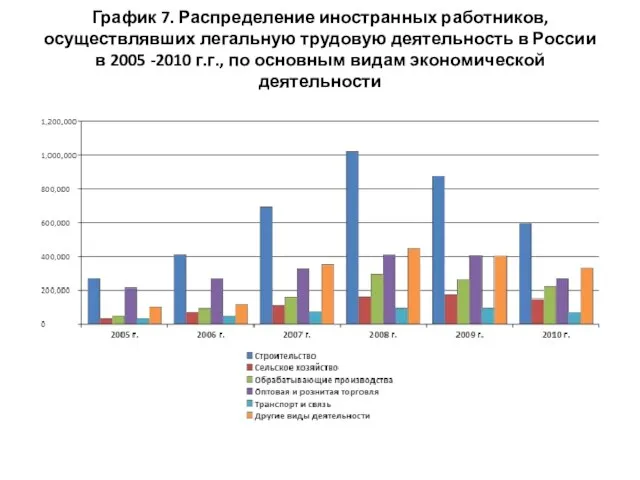 График 7. Распределение иностранных работников, осуществлявших легальную трудовую деятельность в России в