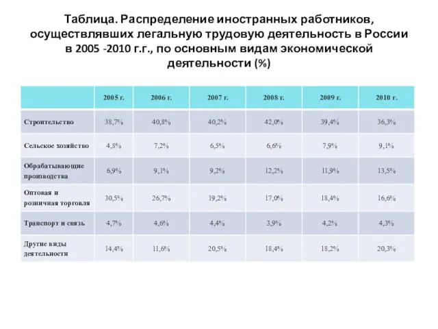 Таблица. Распределение иностранных работников, осуществлявших легальную трудовую деятельность в России в 2005