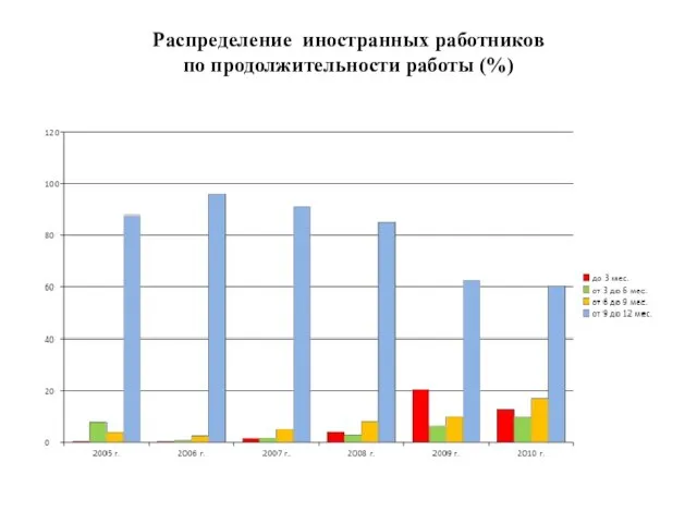 Распределение иностранных работников по продолжительности работы (%)