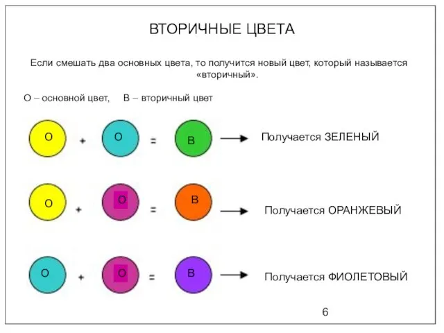 ВТОРИЧНЫЕ ЦВЕТА Если смешать два основных цвета, то получится новый цвет, который