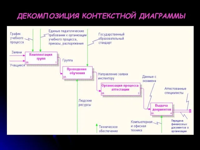 ДЕКОМПОЗИЦИЯ КОНТЕКСТНОЙ ДИАГРАММЫ