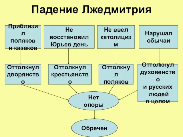 Падение Лжедмитрия Приблизил поляков и казаков Не восстановил Юрьев день Не ввел