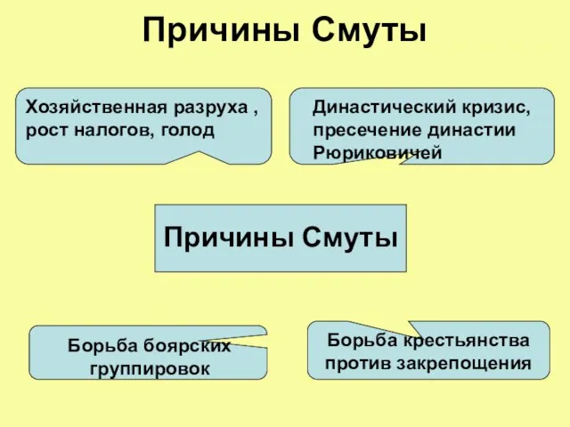 Причины Смуты Причины Смуты Династический кризис, пресечение династии Рюриковичей Хозяйственная разруха ,