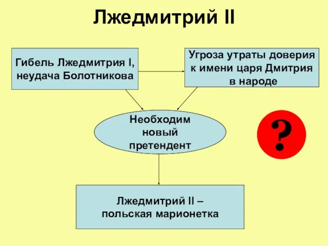 Лжедмитрий II Гибель Лжедмитрия I, неудача Болотникова Угроза утраты доверия к имени