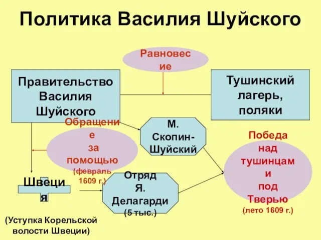 Политика Василия Шуйского Правительство Василия Шуйского Тушинский лагерь, поляки Равновесие Отряд Я.