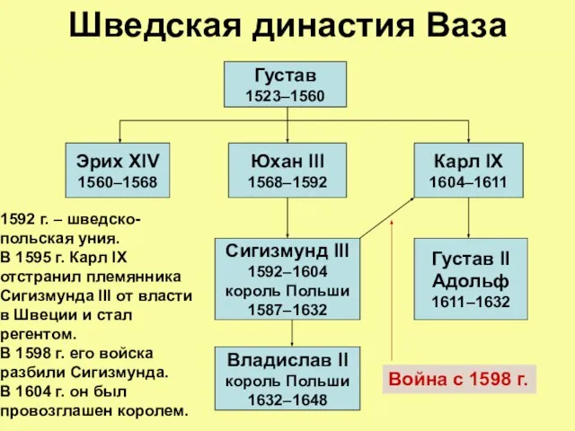 Шведская династия Ваза Сигизмунд III 1592–1604 король Польши 1587–1632 Густав 1523–1560 Эрих