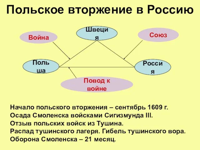 Польское вторжение в Россию Швеция Россия Польша Союз Война Повод к войне