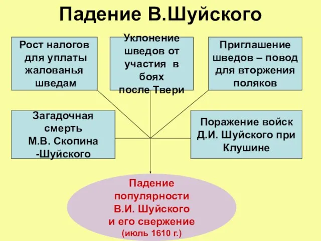 Падение В.Шуйского Рост налогов для уплаты жалованья шведам Уклонение шведов от участия