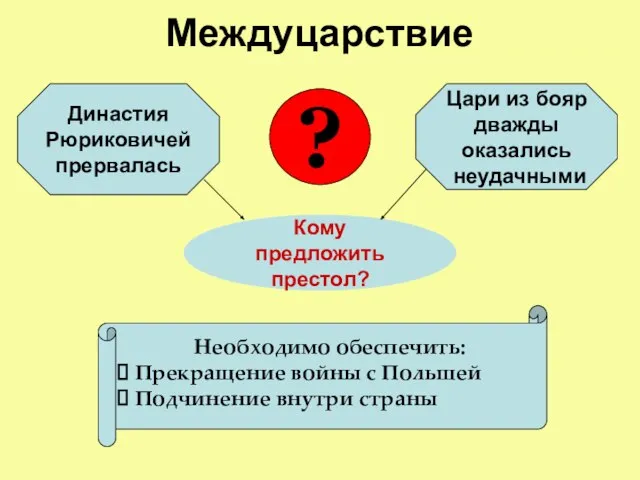 Междуцарствие Династия Рюриковичей прервалась Цари из бояр дважды оказались неудачными Кому предложить