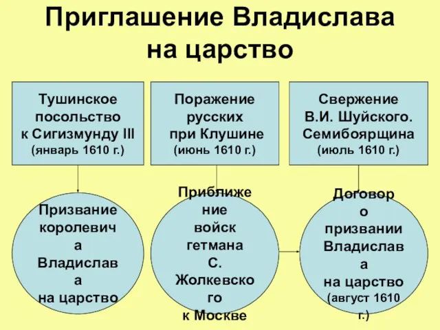 Приглашение Владислава на царство Тушинское посольство к Сигизмунду III (январь 1610 г.)