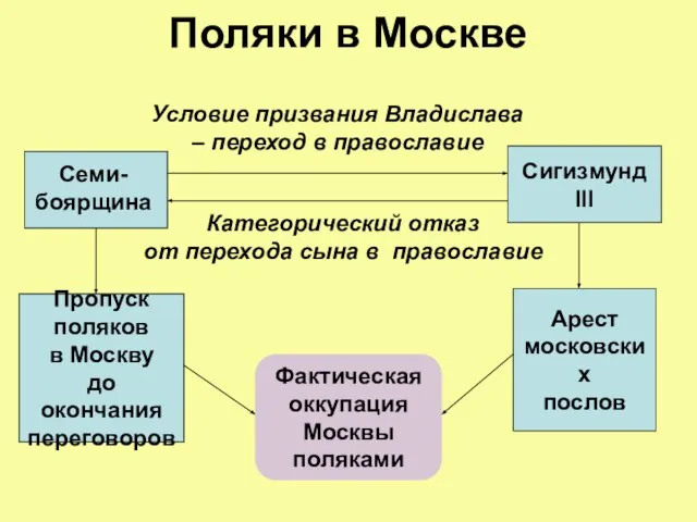 Поляки в Москве Сигизмунд III Условие призвания Владислава – переход в православие