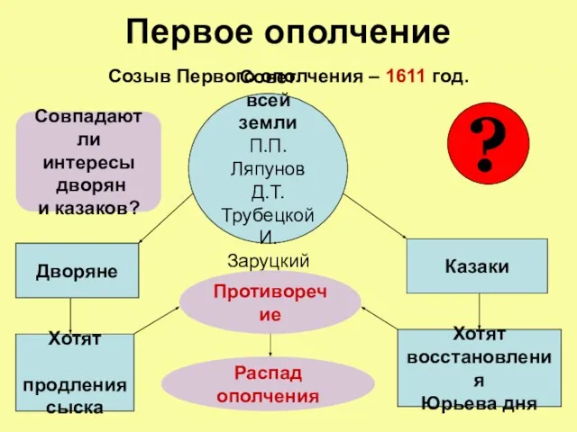 Первое ополчение Созыв Первого ополчения – 1611 год. Дворяне Совет всей земли