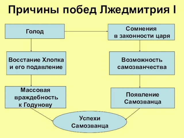 Причины побед Лжедмитрия I Голод Сомнения в законности царя Восстание Хлопка и