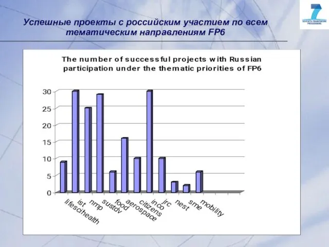 Успешные проекты с российским участием по всем тематическим направлениям FP6