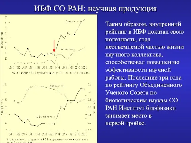 ИБФ СО РАН: научная продукция Таким образом, внутренний рейтинг в ИБФ доказал