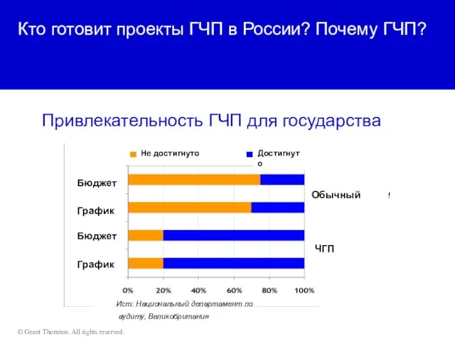 Кто готовит проекты ГЧП в России? Почему ГЧП? Привлекательность ГЧП для государства