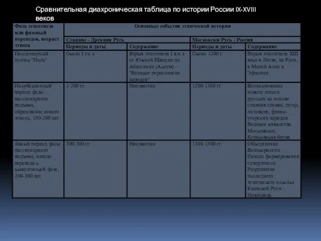 Сравнительная диахроническая таблица по истории России IX-XVIII веков