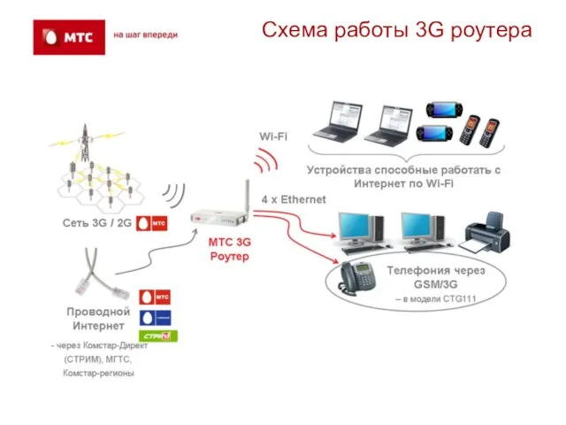 Схема работы 3G роутера