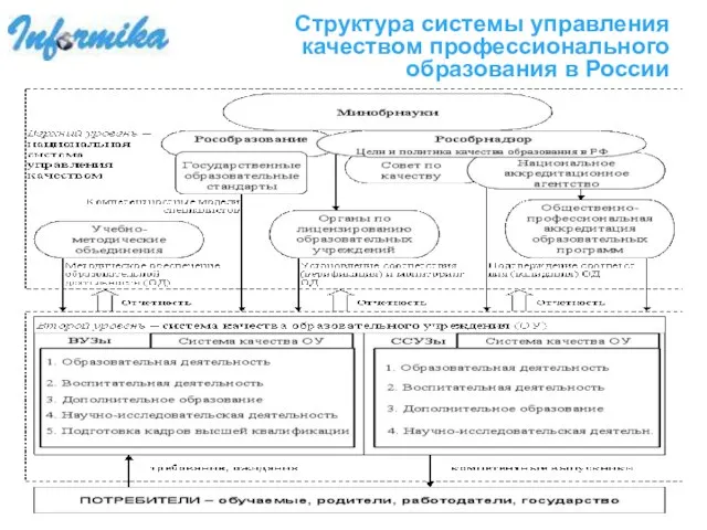 Структура системы управления качеством профессионального образования в России