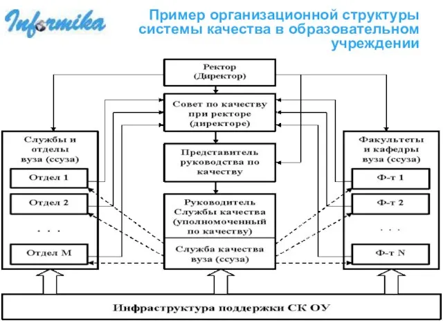 Пример организационной структуры системы качества в образовательном учреждении