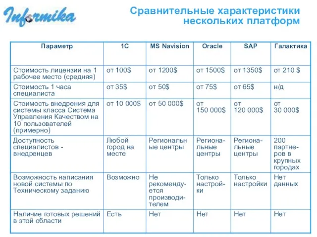 Сравнительные характеристики нескольких платформ