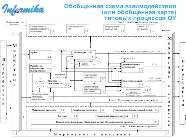 Обобщенная схема взаимодействия (или обобщенная карта) типовых процессов ОУ