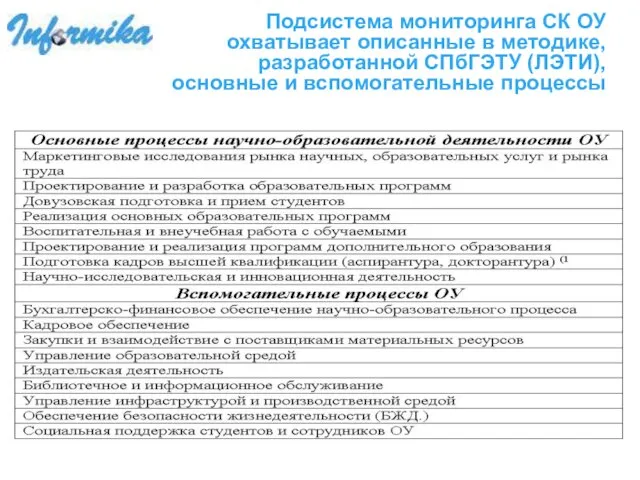 Подсистема мониторинга СК ОУ охватывает описанные в методике, разработанной СПбГЭТУ (ЛЭТИ), основные и вспомогательные процессы