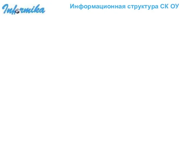 Информационная структура СК ОУ