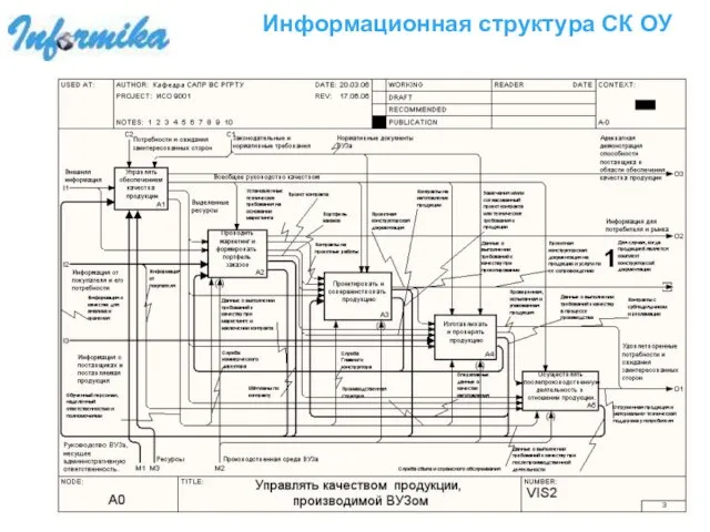 Информационная структура СК ОУ