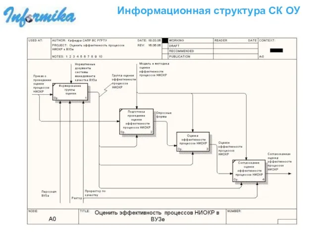 Информационная структура СК ОУ