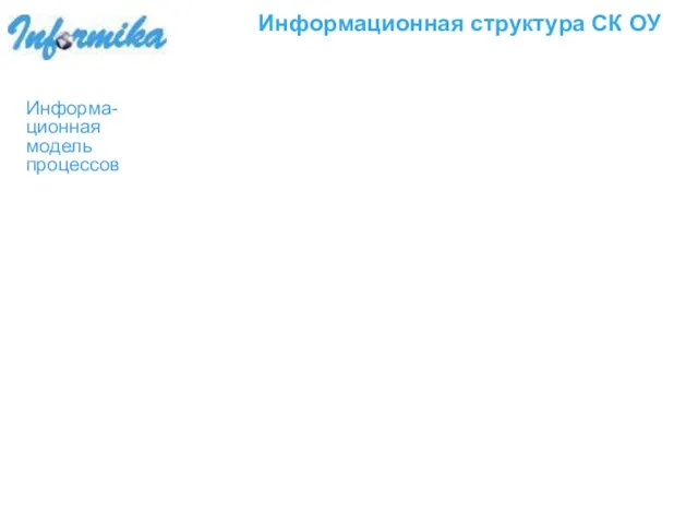 Информационная структура СК ОУ Информа-ционная модель процессов