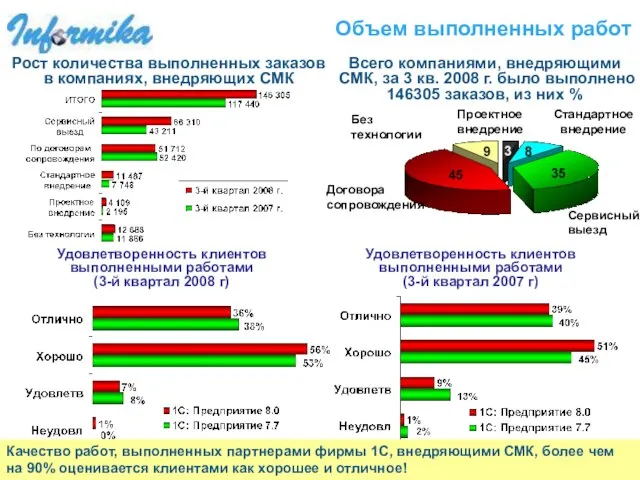 Объем выполненных работ Рост количества выполненных заказов в компаниях, внедряющих СМК Всего