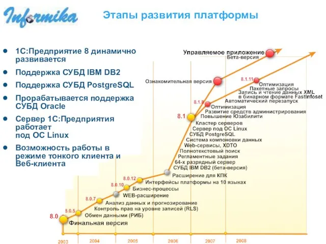 Этапы развития платформы 1С:Предприятие 8 динамично развивается Поддержка СУБД IBM DB2 Поддержка