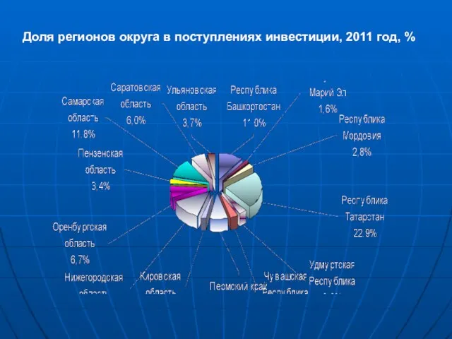 Доля регионов округа в поступлениях инвестиции, 2011 год, %