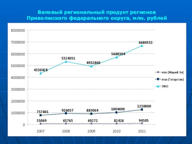 Валовый региональный продукт регионов Приволжского федерального округа, млн. рублей